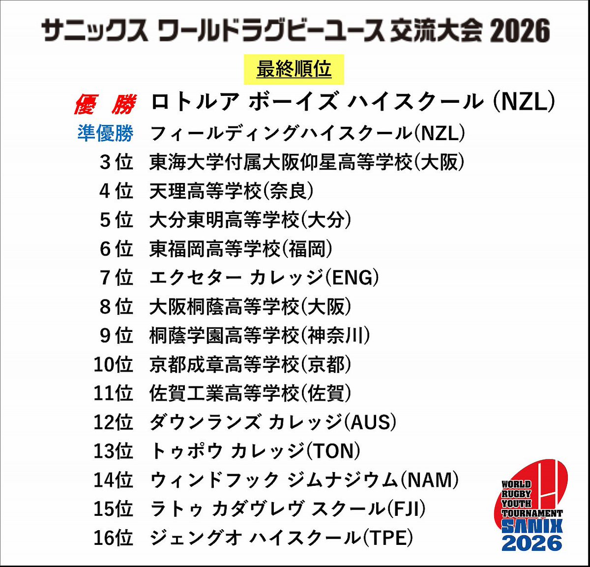 サニックスワールドラグビーユース交流大会 tweet media