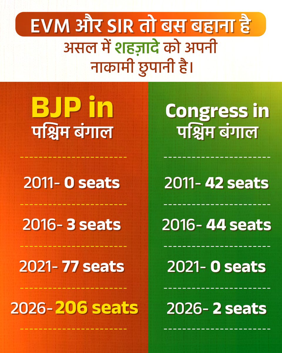 EVM और SIR तो बस बहाना है, असल में शहज़ादे को अपनी नाकामी छुपानी है।
 
#BJPSweepsBengal