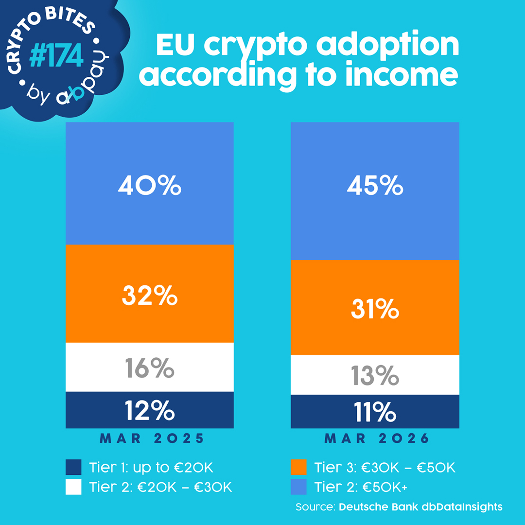 abpayNet's tweet photo. European crypto owners are doing well: 45% earn €50K+ (Deutsche Bank, 04/26). For luxury retailers, Bitcoin users are a high-value, digital-first segment. Accepting crypto isn’t a trend—it’s meeting your best customers where they are. Bitcoin at checkout? https://t.co/zOHUTekLti https://t.co/vxko2ryxFM