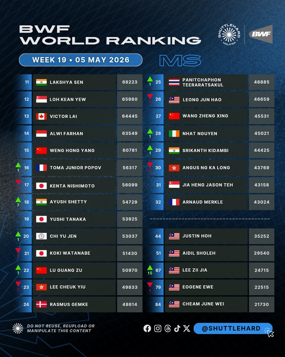 🌎 Ranking Dunia BWF
🗓️ Minggu 19 (05 Mei 2026) 
🏸 Perseorangan Lelaki 

Kemaskini #BWFWorldRanking bagi wakil #BadmintonMalaysia:

• 2️⃣6️⃣ Leong Jun Hao (-1)
• 4⃣4⃣ Justin Hoh
• 5️⃣1️⃣ Aidil Sholeh
• 6️⃣7️⃣ Lee Zii Jia (+15)
• 7️⃣9️⃣ Eogene Ewe (-1)
• 8️⃣4⃣ Cheam June Wei