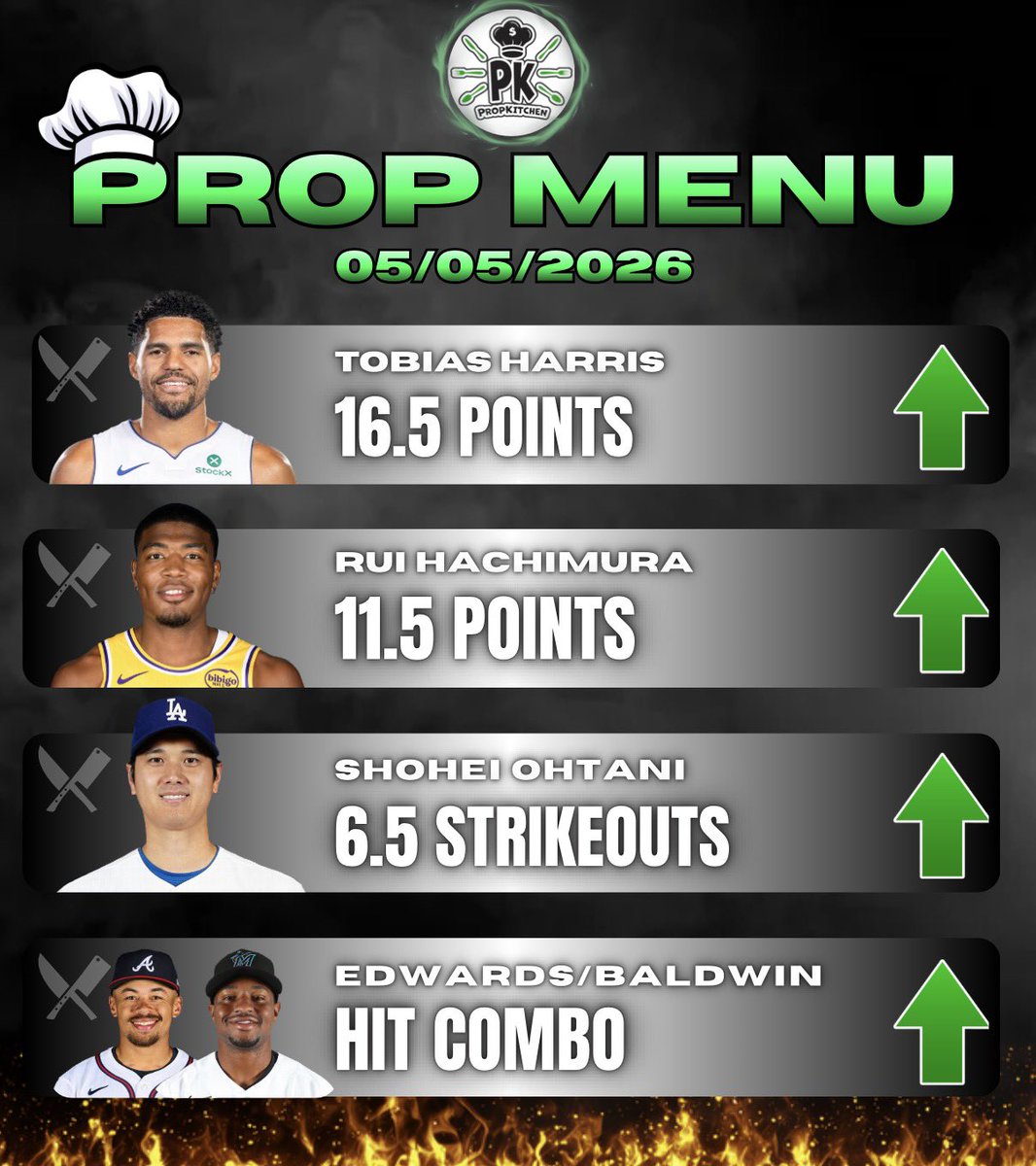 PropKitchen's tweet photo. NBA/MLB Prop Menu 🧑‍🍳 (5/5)

$𝟓𝟎 𝐭𝐨 𝐚 𝐑𝐀𝐍𝐃𝐎𝐌 ♥️ 𝐢𝐟 𝐰𝐞 𝐒𝐖𝐄𝐄𝐏! 🤑

🍽️ Tobias Harris o16.5 Points
🍽️ Rui Hachimura o11.5 Points
🍽️ Shohei Ohtani o6.5 Strikeouts
🍽️ Drake Baldwin/Xavier Edwards Hit Combo

Let’s go 4-0 on Cinco De Mayo 🪇 https://t.co/k0WO9VWNQr