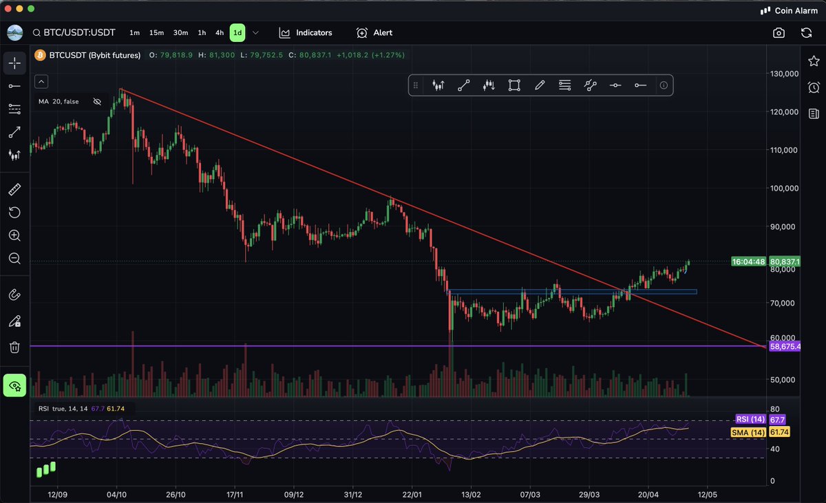 CoinAlarmApp's tweet photo. $BTC just hit $81,000

#CoinAlarm #Bitcoin #Crypto #Charting 

https://t.co/s1gTeXC9VW https://t.co/JUHo4oV37c