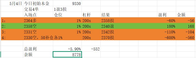 Sheperdmoo52548's tweet photo. 5月4日汇盈社区战绩复盘：今日4单，1盈3损
亏损5.9% https://t.co/37IQKMIiK2