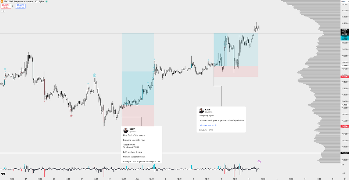 keltBTC's tweet photo. All the movements from the last 2 weeks are publicly posted here with stop-loss and target prices.

There are also videos on YouTube explaining the setups before they happen.

I will continue posting free content about setups and order flow.

Stay tuned! https://t.co/VCmgdqNS77