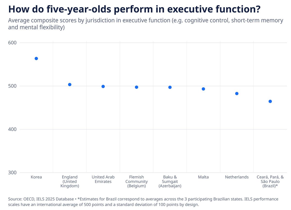 OECDEduSkills's tweet photo. The world’s largest study into the learning and development of five-year-olds is out. 

It found:

▶️ Reading to children has the biggest impact on early learning outcomes.
▶️ Girls often outperform boys in most areas of early learning and development.

🔗 https://t.co/2KUW7VKnwa https://t.co/taU6WzVPQv
