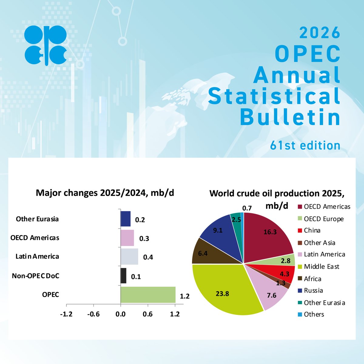 World crude oil production averaged 74.85 mb/d in 2025, an increase of 2.24 mb/d, year-on-year (y-o-y). Crude oil production from OPEC Member Countries and non-OPEC oil-producing countries participating in the Declaration of Cooperation (DoC) increased, y-o-y, by 1.22 mb/d and