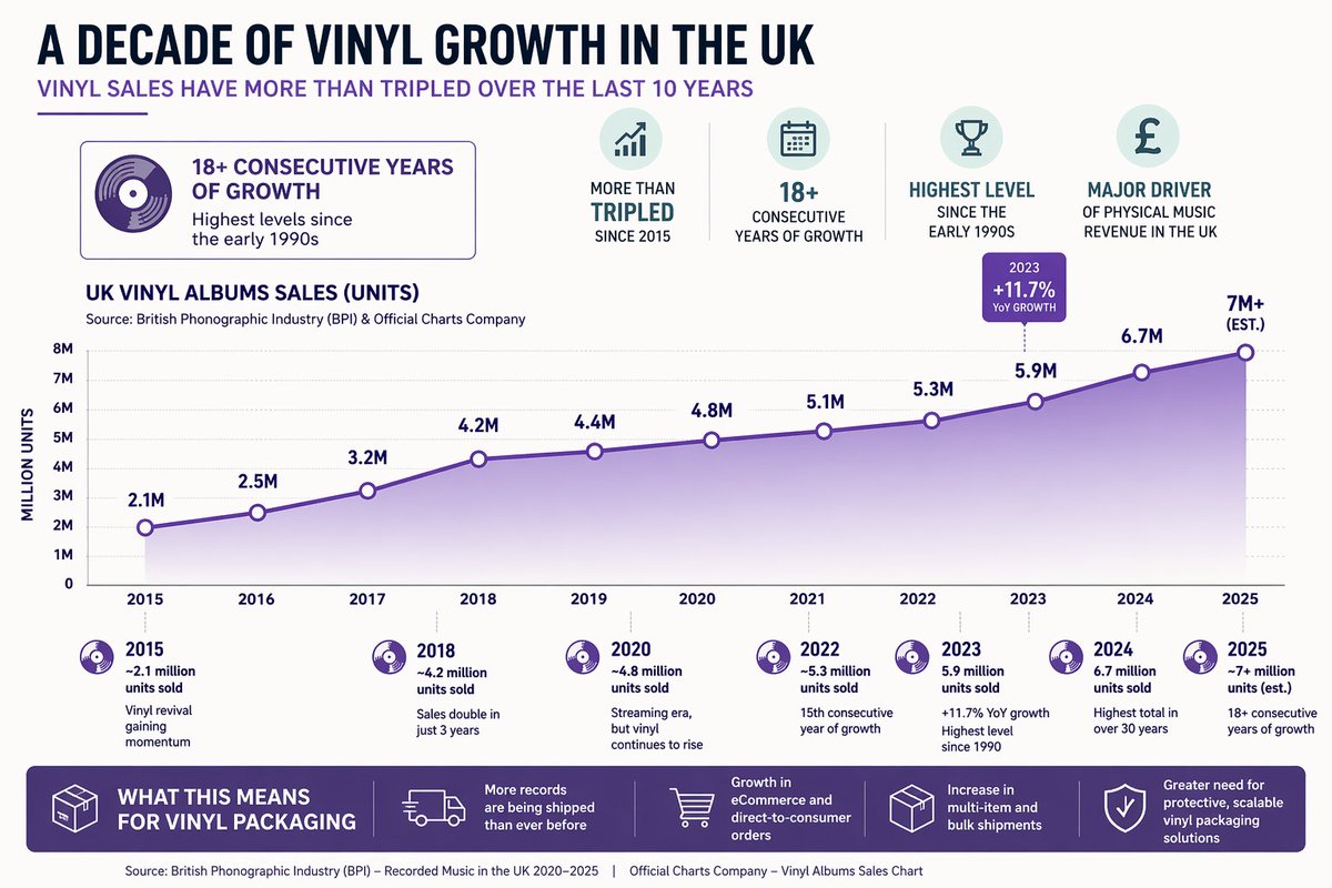 lilpackaging's tweet photo. Vinyl isn’t just back...it’s booming!

Read our full blog to explore the trends shaping the vinyl market.
https://t.co/GsCi6RyUmk 

#VinylPackaging #EcommercePackaging #VinylMailers #RetailTrends https://t.co/Wnb3w6tqoT