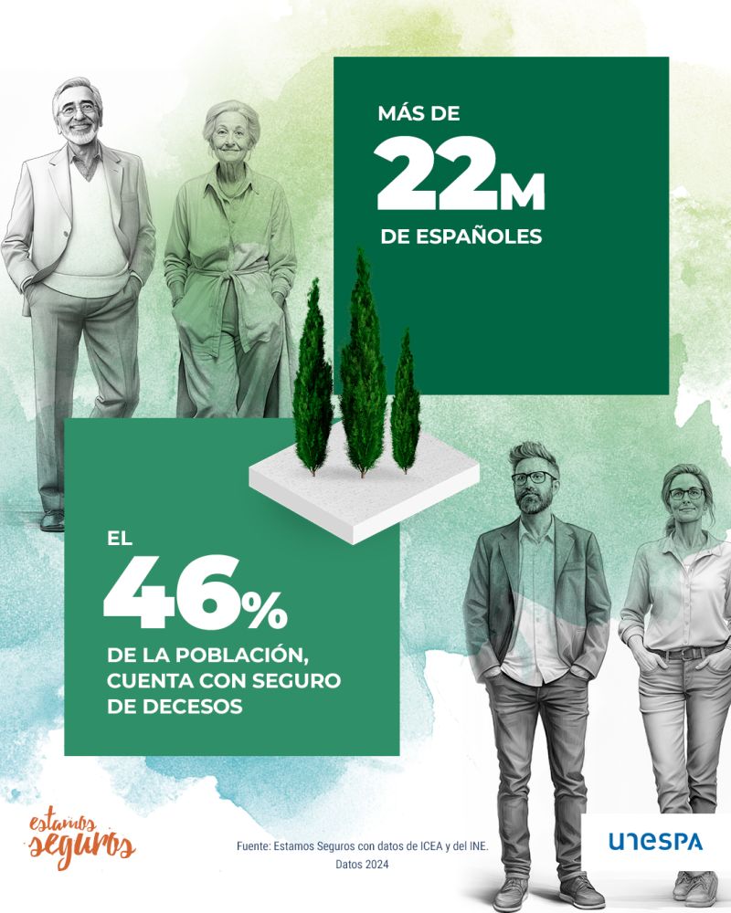 🔒🤲🏻 ¿Sabías que casi la mitad de los españoles cuenta con un #seguro de hashtag#decesos? Más de 22 millones de personas tienen la certeza de que su #sepelio estará cubierto. #EstamosSeguros #UNESPA #Protección  

➡️ lnkd.in/d-8BWcKY ⬅️