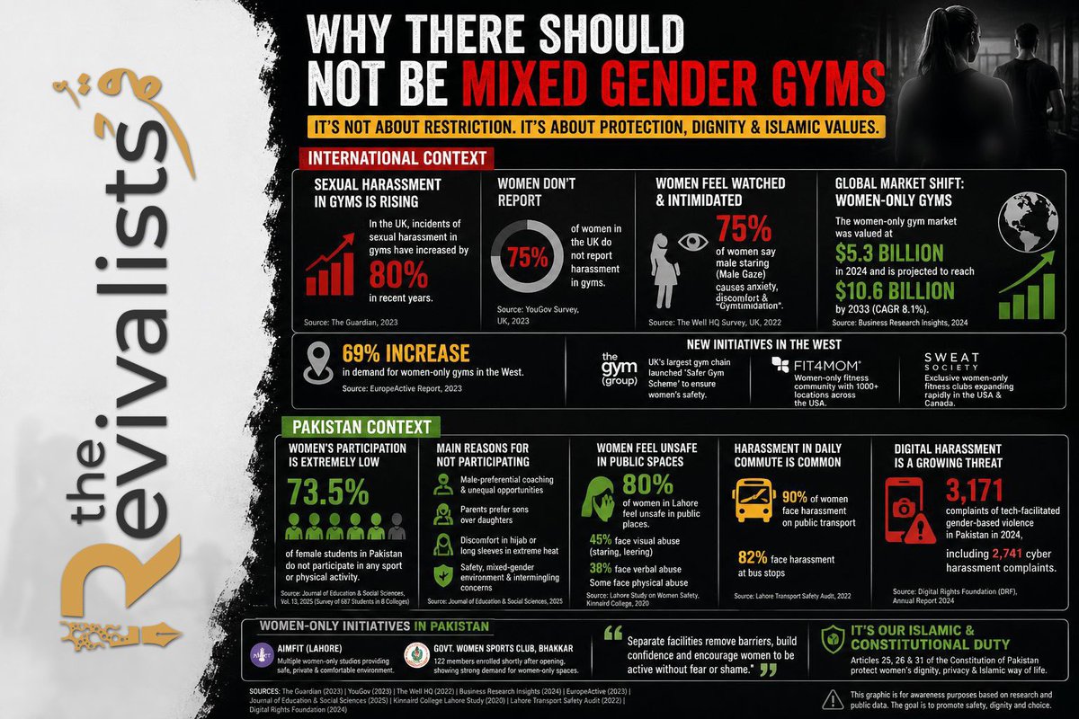 qaiseraraja's tweet photo. Why there should be no mixed gendered gyms! 

Data from International and Pakistani context. https://t.co/KfFXw8Huig