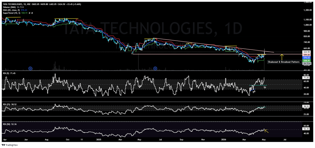 Tattva_Labs's tweet image. #TATATECH — What Changed Today? (This Is Important)

Ask yourself one simple question:

👉 What is fundamentally different today vs the entire downtrend?

Because if you see it clearly —
you’ll understand why this is not just another bounce.
📍 1. Supertrend — The Shift Most
