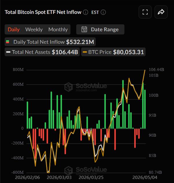 CryptoGerla's tweet photo. $BTC ETFs yesterday saw positive inflows of $532.21M.

That’s good for the market. https://t.co/Thh9zw1d7V
