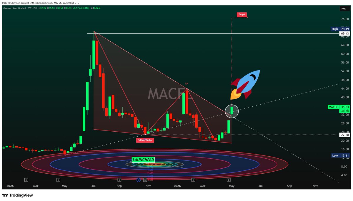 TradeFlowCharts's tweet photo. #MACFL has delivered a strong breakout from a clean falling wedge with solid momentum.
Round 2 is in play, and the bias remains bullish as long as the breakout zone holds. π
What do you guys think..where do you see MACFL heading after this breakout?
Which target zone are you
#KSE100 #PSX