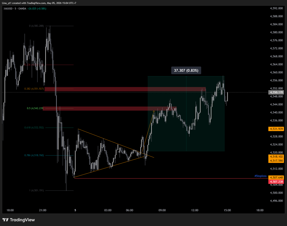 LinaSignals's tweet photo. #XAUUSD #XAU +360 pips ✅ https://t.co/68SpZzb1bJ