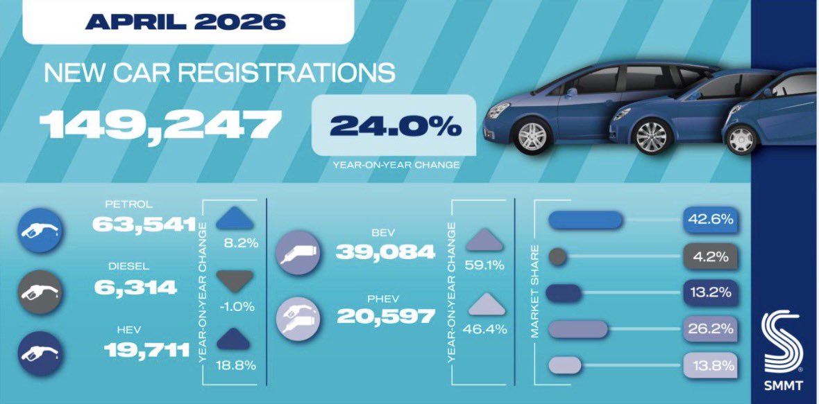 JordanEVGuy's tweet photo. Record EV sales in April.

Almost 60% up on last year.

Now more than 1 in 4 cars sold is EV.

The biggest rise of any powertrain.

“But nobody wants EV.” https://t.co/ayHiD8VlMN