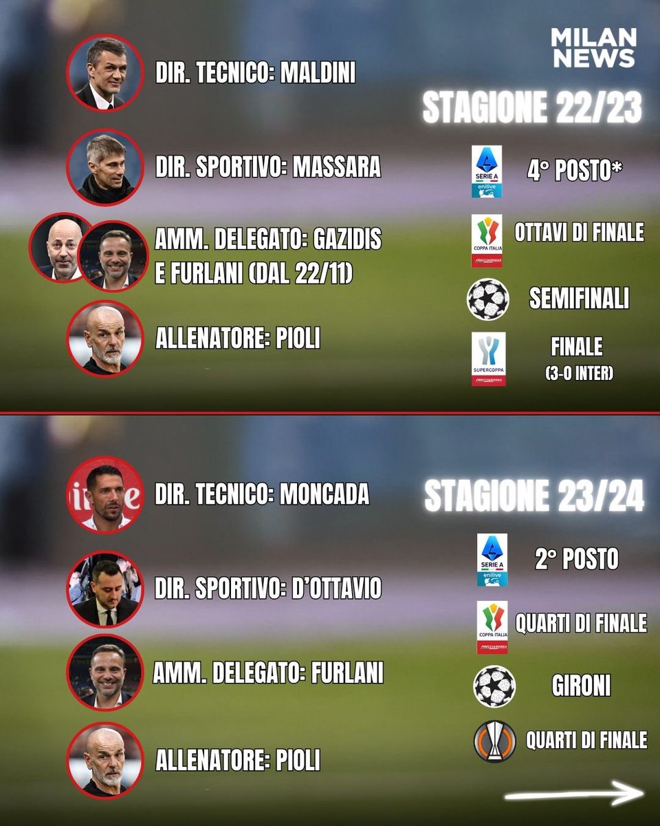 MilanNewsit's tweet image. ❌ I risultati del #Milan con Giorgio #Furlani amministratore delegato sono deludenti. In 4 stagioni, infatti, la formazione rossonera ha conquistato solo una Supercoppa Italiana.