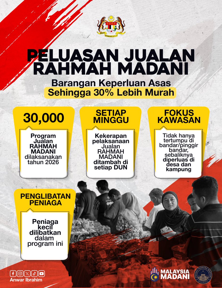 anwaribrahim's tweet photo. Mesyuarat Majlis Tindakan Ekonomi Negara (MTEN) hari ini memberi tumpuan terhadap tekanan kos sara hidup yang semakin dirasai rakyat ekoran krisis bekalan global yang kian meruncing.

Sehubungan itu, beberapa ikhtiar segera digerakkan Kerajaan MADANI:

🌾 Membela Pesawah
• Pendahuluan RM200 melalui Bantuan Khas Insentif Pembajakan bagi meringankan aliran tunai dan keperluan modal pesawah.

🌧️ Pembenihan Awan
• Agensi kerajaan termasuk TUDM dan BOMBA segerakan operasi di kawasan kritikal.

🏬 Pengurangan Kadar Sewa Premis Kerajaan
• Pengurangan kadar sewaan di premis perniagaan milik agensi Persekutuan, serta seruan kepada PBT untuk mencontohi langkah ini seperti yang dilaksanakan DBKL.

🛒 Program Jualan Rahmah MADANI 
• Diperluas setiap minggu ke lebih banyak kawasan dengan penglibatan peniaga kecil.

Kerajaan MADANI akan terus memperkemas pendekatan yang lebih bersasar dan berkesan, supaya setiap bantuan benar-benar sampai dan dirasai di lapangan. 

Insya-Allah, kita tempuh cabaran ini dengan tanggungjawab, keprihatinan dan tekad yang tidak berbelah bahagi.

🇲🇾💪 

#MalaysiaMADANI
#MADANIbekerja
#YakinMADANI
#EkonomiMADANI