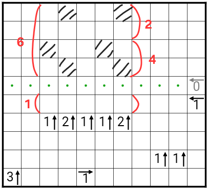 Melting_Solver's tweet photo. 解いたときは、1枚目のように充填すると入らんと思い、2↑を考慮して2枚目のような入れ方しかない！と考えたのだが、実際には3枚目のように入る可能性があった。ただ、4枚目のように3↑のおかげで白マスが決まるのでその可能性は否定され、結果オーライ…
そもそもこれは充填でも強引な考え方かしら。 https://t.co/hesMd3bFqO
