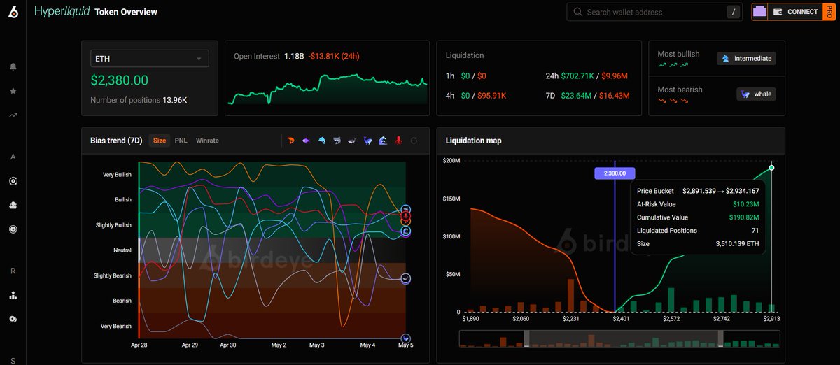 ao_thi47874's tweet photo. Checking $ETH on Hyperliquid. OI is sitting robust at $1.18B. Look at that Liquidation Map stack... things are getting incredibly tight. 
What's the play here? 🧐 @Birdeye_so #Ethereum #DeFiData #OnChainAlpha https://t.co/WASjo9KaOa