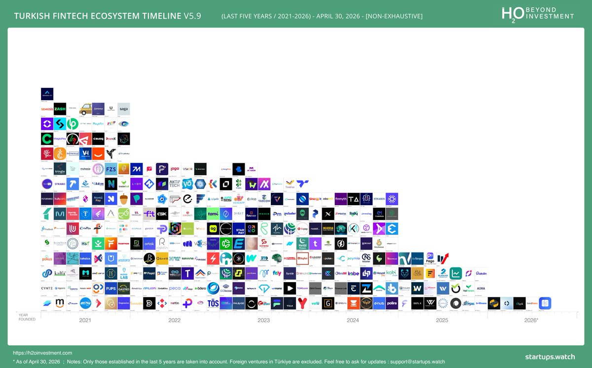 startups_watch's tweet photo. Turkish Fintech Ecosystem Timeline v5.9 is out!
@h2o_investment

#fintech #payment #banking #lending    (You can download the high-resolution PDF version for free from our website) https://t.co/7kMCuVCEPp