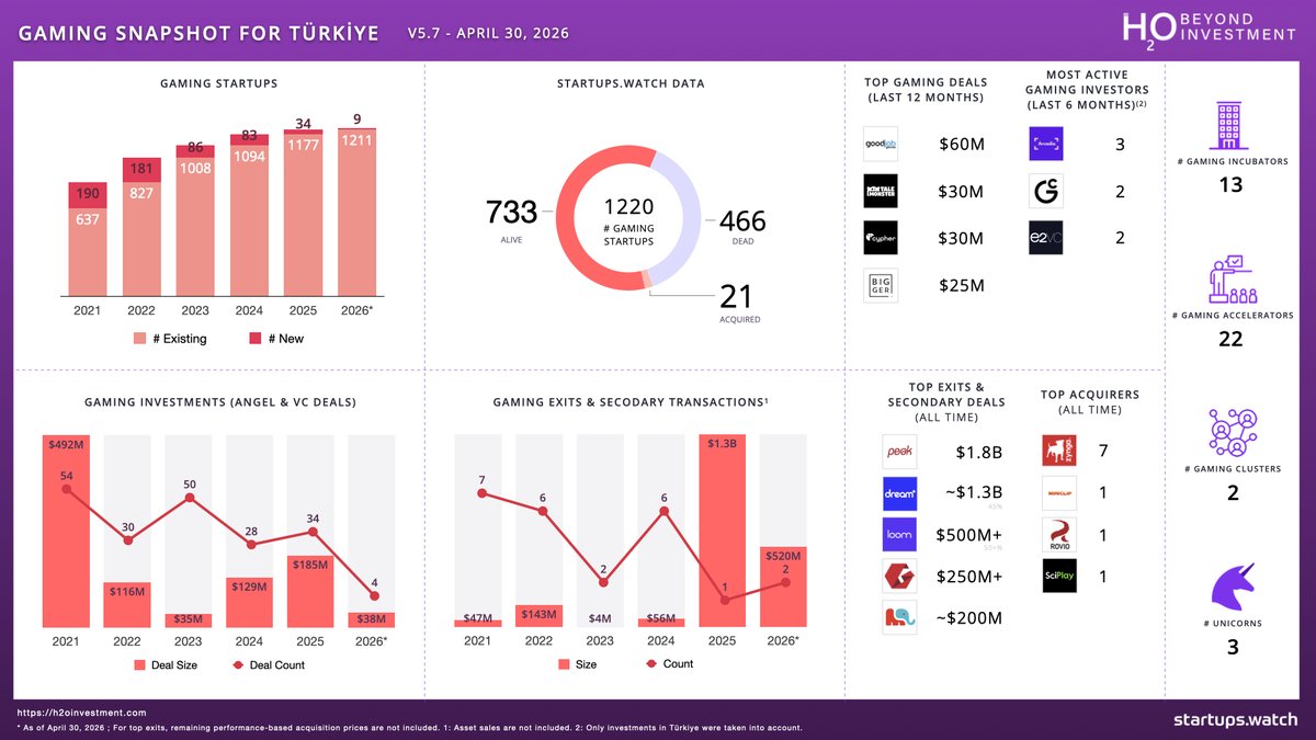 startups_watch's tweet photo. Gaming Snapshot for Türkiye v5.7 is out!
@h2o_investment

#gaming #hypercasual #venturecapital #angelinvestment    (You can download the high-resolution PDF version for free from our website) https://t.co/Nj0YbGS93s