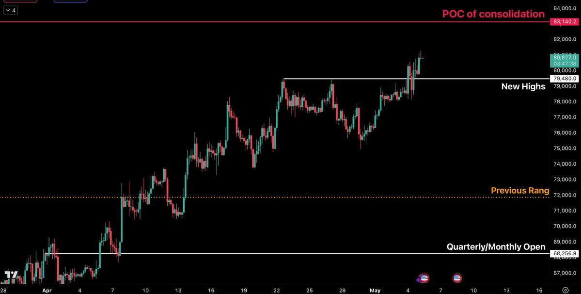 if you have to zoom in to the 5-15minute timeframe to spot the exhaustion you want to short (and your POIs for TP are on the daily)

then you're being trigger happy, let shit either break up or break down. before 83k, pre-emptively shorting psychological price levels is gay. stay
