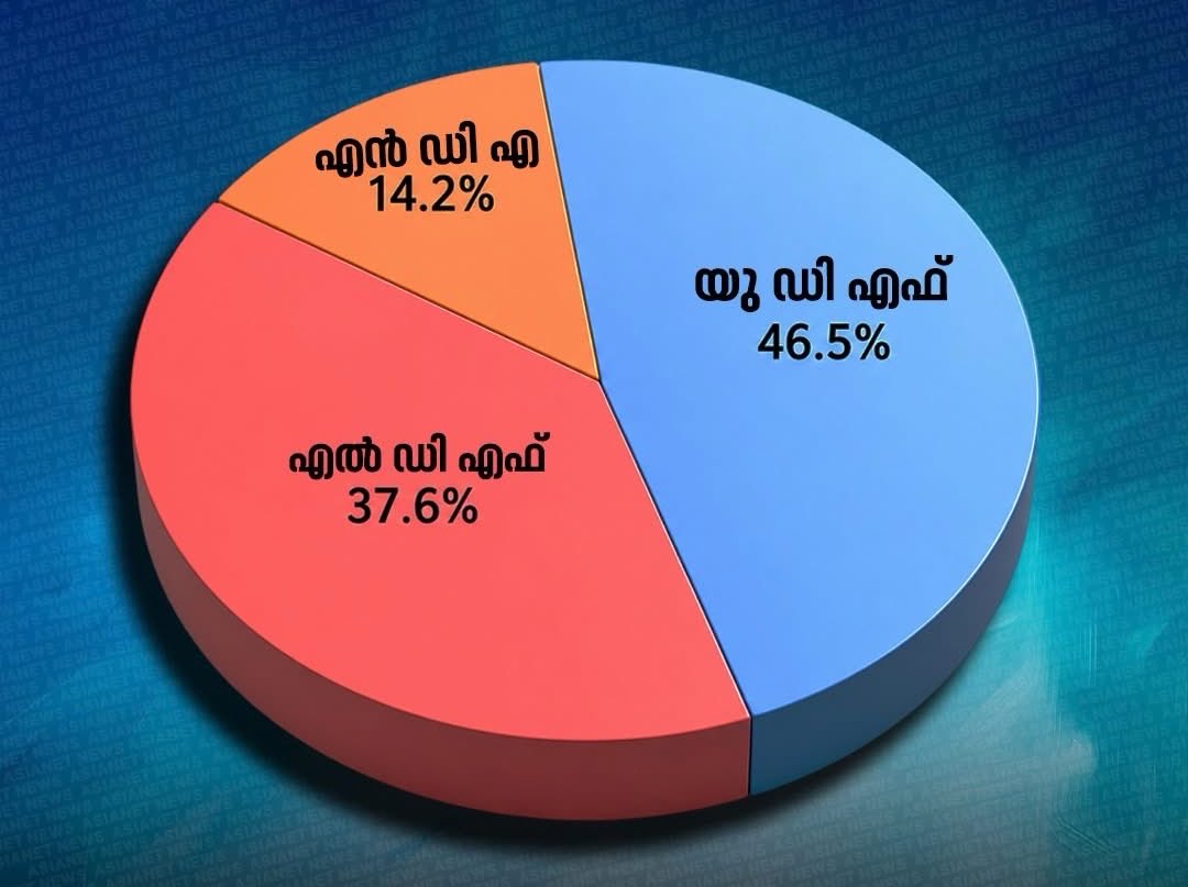 charmyh's tweet photo. In Kerala, NDA’s vote share has not gone beyond 15% and BJP is stuck at 11%—yet they have increased seats to 3.

NDA
2016: 14.96%
2021: 12.5%
2026: 14.2%

BJP 
2016: 10.5%
2021: 11.3%
2026: 11.4% https://t.co/451BA8osdY