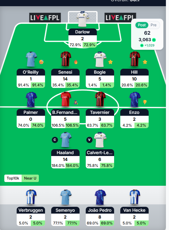LudvigFohns's tweet photo. GW35:
Rolled to 5 FT's
OR 3k
Green arrow just about up to 3k!
Got punished for benching JP, but really felt like playing some of the more differential guys in the Bournemouth def and Enzo. 
Not sure what I do with my 5 FT's as Palace does not look interesting.
#FPL #FPLCommunity https://t.co/HeoUf7P2PU