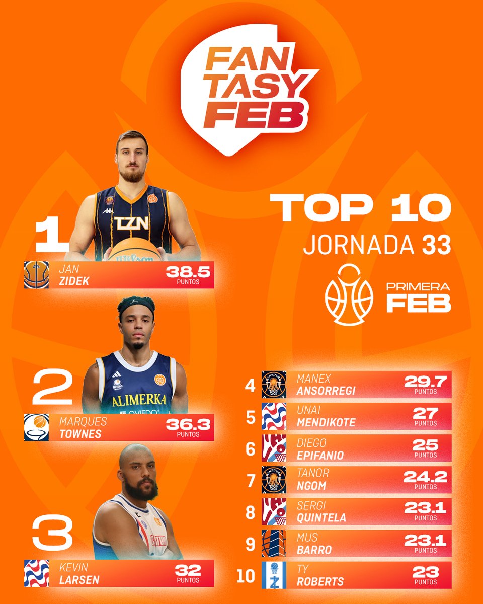 BaloncestoESP's tweet photo. ๐ฒ #FantasyFEB | La Jornada 3โฃ3โฃ nos ha dejado estos nรบmeros๐ฎ
๐ ๐๐๐๐๐๐๐๐๐ se alza campeรณn de la jornada
๐ ๐๐ ๐๐๐๐๐ sigue lรญder en la recta final de #PrimeraFEB
๐น๏ธ รNETE โฌ๏ธ
https://t.co/G74OIwbetO
#SomosEquipo https://t.co/hLy8o4jYsQ
