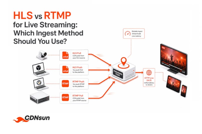 CDNsuncom's tweet photo. Choosing between HLS and RTMP ingest is often less about protocol preferences and more about how your live stream already works today.  https://t.co/QxfbyptKQf #LiveStreaming #CDN #VideoStreaming https://t.co/apcxAxgPHa