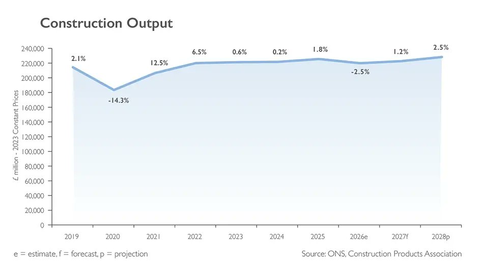 RoofingToday's tweet image. Conflict in the Middle East and its potential impacts on the UK economy and #construction industry are expected to hit construction activity over the next 12-18 months.
🔗 Read more: roofingtoday.co.uk/cpa-forecasts-… #roofing