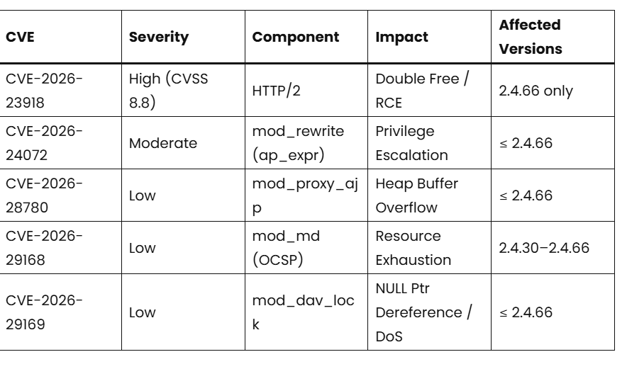 sibyog13's tweet photo. Une faille critique dans le serveur HTTP Apache expose des millions de serveurs à des attaques d'exécution de code à distance (RCE).
La fondation Apache Software a publié une mise à jour de sécurité critique pour le serveur HTTP Apache , corrigeant cinq vulnérabilités, dont une faille de double libération dangereuse permettant l'exécution de code à distance (RCE) dans la version 2.4.67, publiée le 4 mai 2026. Tous les utilisateurs de la version 2.4.66 ou antérieure sont fortement encouragés à effectuer la mise à niveau immédiatement.
Source : https://t.co/ARgZZEFDYH