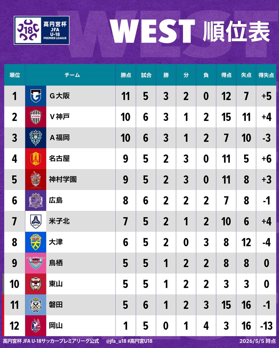 高円宮杯 JFA U-18サッカープレミアリーグ tweet media