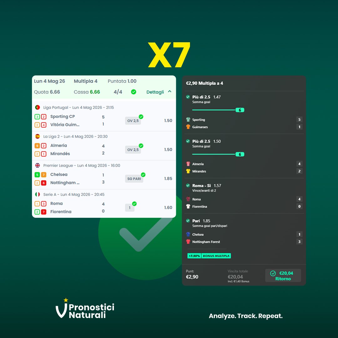 PronoNaturali's tweet photo. Ieri Lunedì ancora in doppia #cassa, 2/2 per chiudere una buonissima giornata di campionato.

✅ X7 + Raddoppio vincente numero 61 👉 sempre gratis in piattaforma.

#PronosticiNaturali #betting #footballpredictions #pronosticicalcio #footballpicks #scommesse https://t.co/hvzIQKLsQV