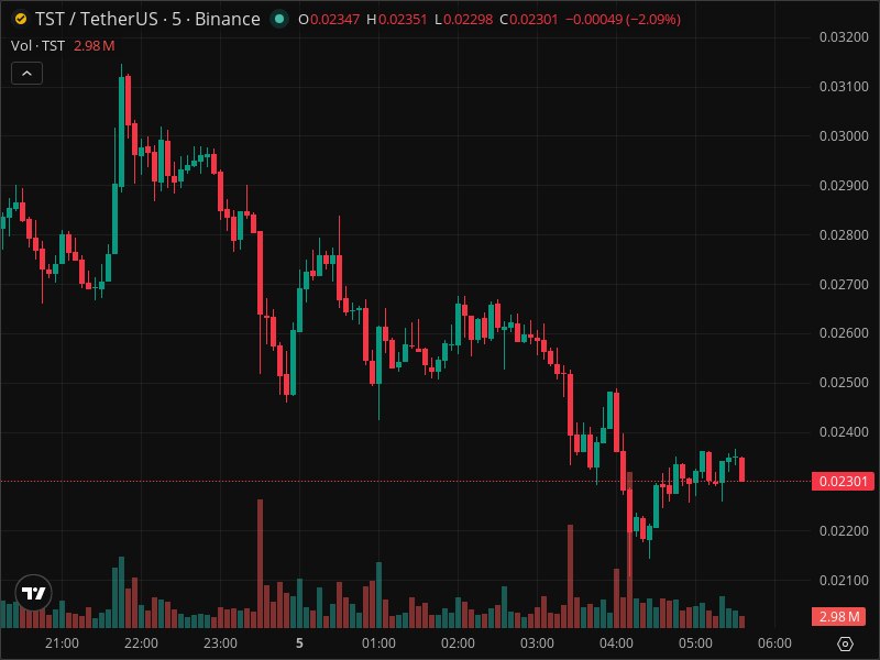 Mannuel_backup's tweet image. 📉 Dump - TST/USDT [Binance]  
💰 Price: 0.02349 ➜ 0.02302 (-2.0%)  
📊 Volume: 7418414 (-54 %)  
Volume increased by -8593356 ⬆  
Time: 5:37:07 AM 🕒

🔗 Pair on Binance.

$TST #TST

#Tradingsignals #bbb26 #englot‌

Join our TG for more signals👇🏽

t.me/+RjBlCs2AXYZhN…