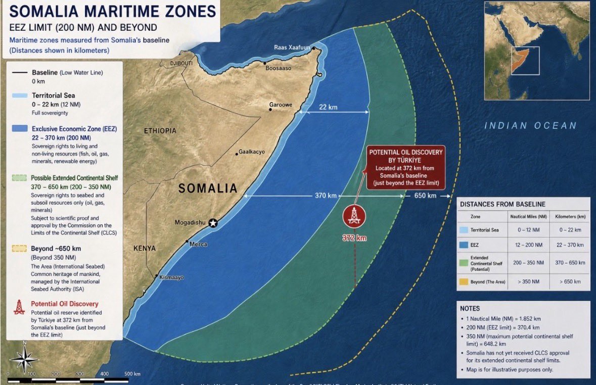 Knowledge_iii's tweet photo. The 200 nautical miles rule does not apply to Somalia 🇸🇴 the nearest country to Somalia’s coast is India 🇮🇳 which is in completely different continent.

The rule came about after WW2 between Japan and the USA it was a way of bringing peace to Asia. https://t.co/POBnAmLUVa