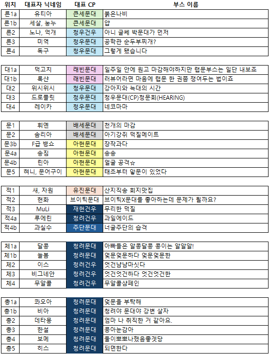 안녕하세요, 총문른입니다.

부스 배치도 및 참가 부스를 공개합니다.

참가해주신 모든 분들께 감사드립니다.