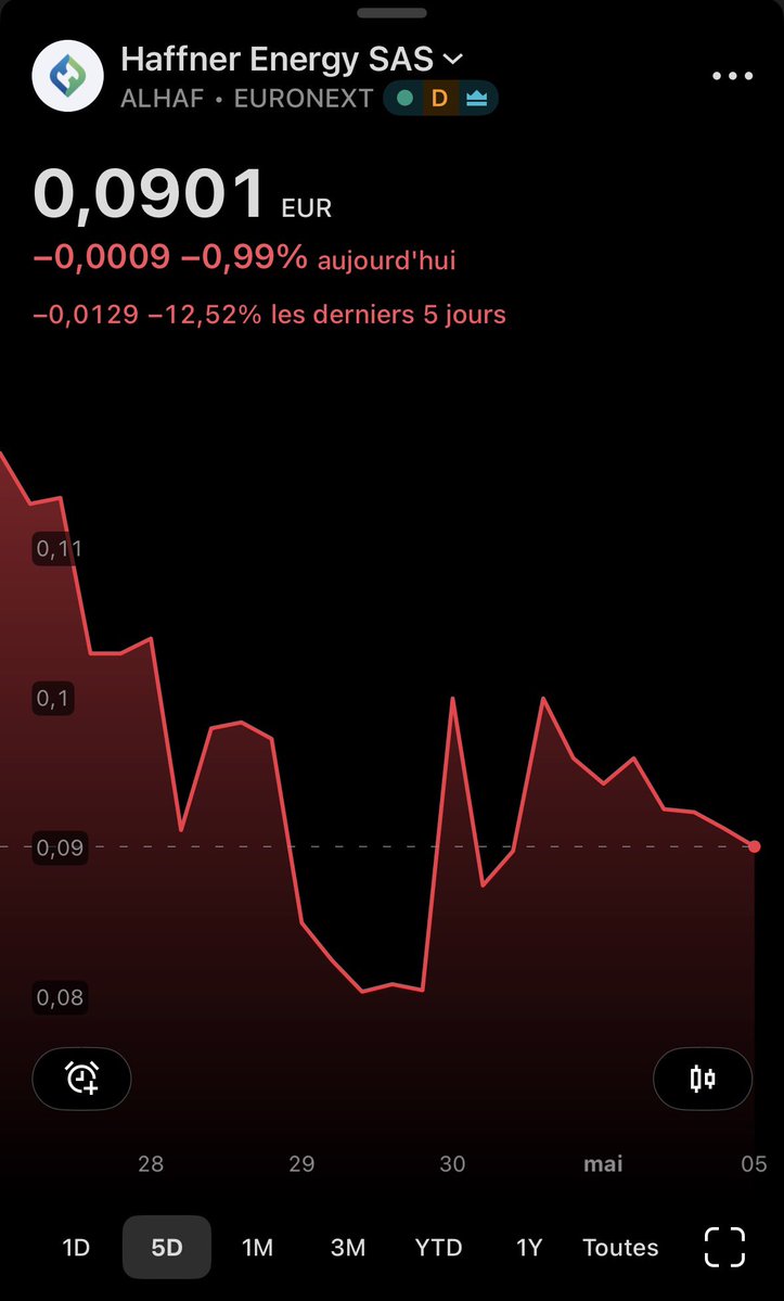 FlasheurInvest's tweet image. 📊 Small cap à surveiller pour les amateurs de swing trading : Haffner Energy commence à redevenir intéressante.

🎖️ Nom : Haffner Energy $ALHAF
🆔 ISIN : FR0014007ND6
🎟️ Secteur : Combustibles alternatifs
✅ Éligible : PEA

Après une forte phase de correction, le titre semble se