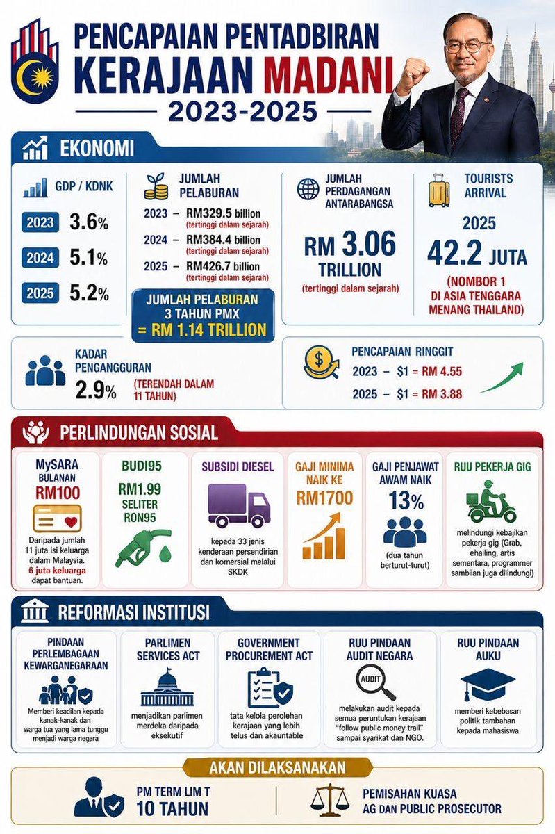 Madani Bekerja. 

#BiarFaktaBicara