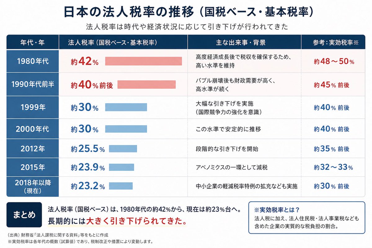 昔は法人税が40％を超えていた時代もあったと知って、少し驚いた