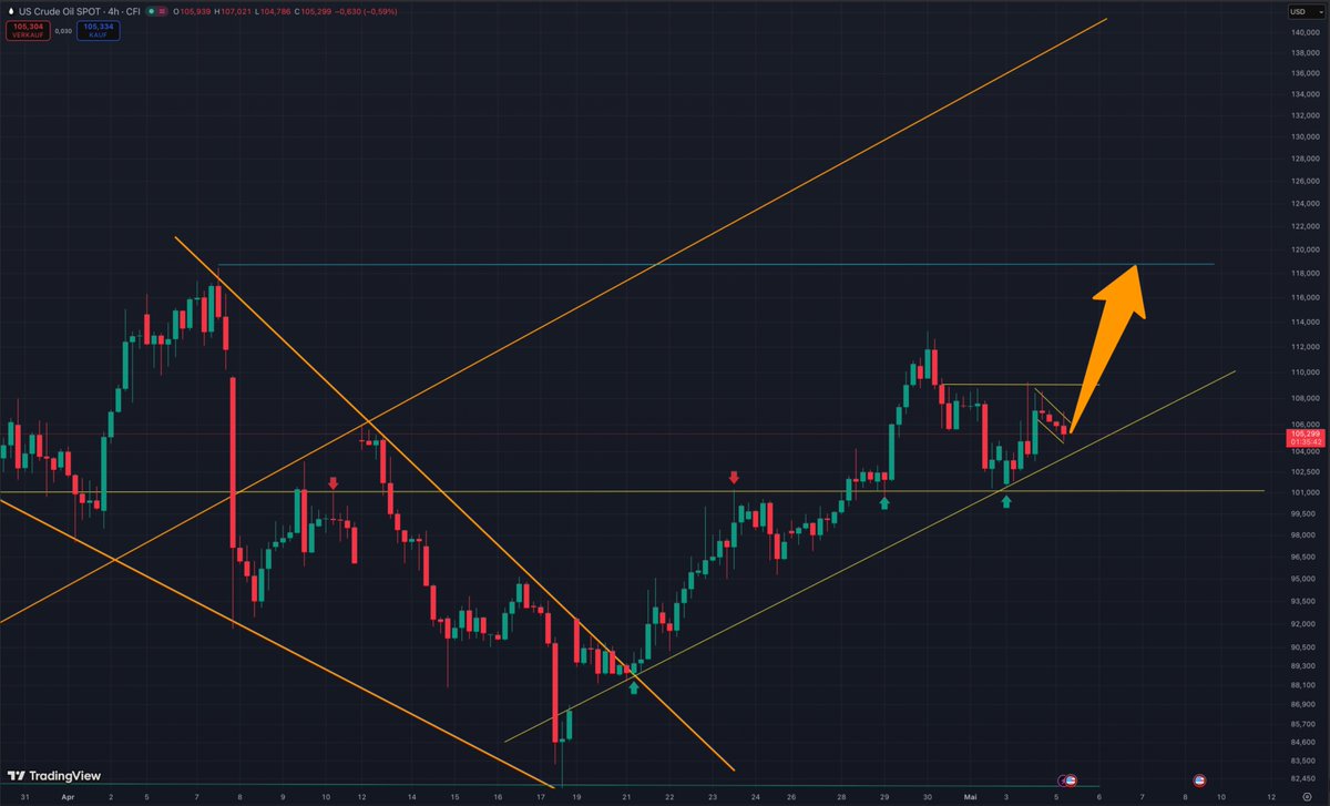 bozkaschi's tweet image. US #OIL Spot (4H) breakout in 3...2...1 ⬆️