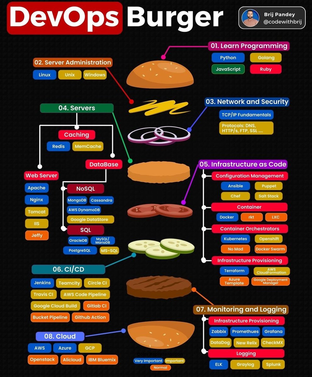 HiteshVashist01's tweet image. DevOps isn’t just one skill — it’s a full stack 🍔

From coding → servers → CI/CD → cloud → monitoring.

Build layer by layer. 

#DevOps #Tech