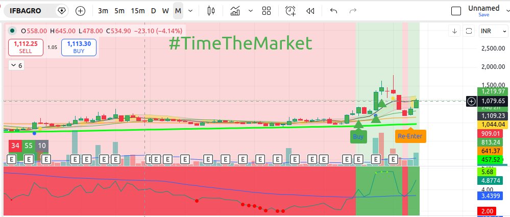 TimeThe_Market's tweet photo. #IFBAGRO
Green on D/W/M, Bck to back strong purple dots. Heavy accumulation. RS score improving from 16->33.
Buy signal last week, with reenter yday on D & M. Above GL.
Dynamic zone turned Amber from red on monthly.
Strong Blue Dot on Weekly
#keeptiming with #timethemarket https://t.co/6LoZ8vlSvu