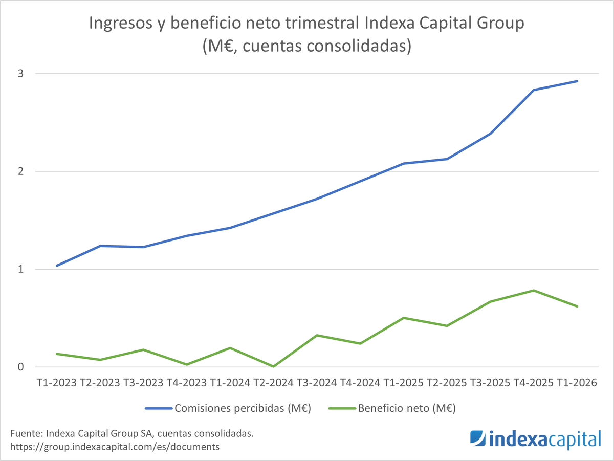 Indexa Capital tweet media