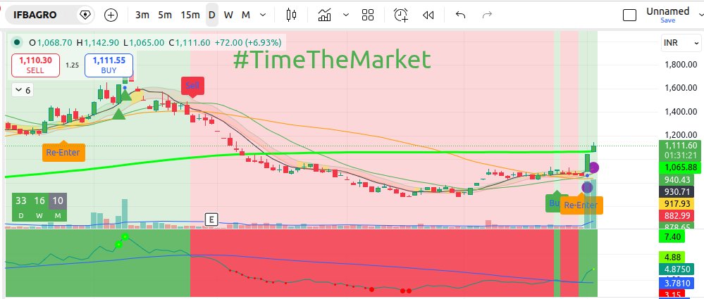 TimeThe_Market's tweet photo. #IFBAGRO
Green on D/W/M, Bck to back strong purple dots. Heavy accumulation. RS score improving from 16->33.
Buy signal last week, with reenter yday on D & M. Above GL.
Dynamic zone turned Amber from red on monthly.
Strong Blue Dot on Weekly
#keeptiming with #timethemarket https://t.co/6LoZ8vlSvu
