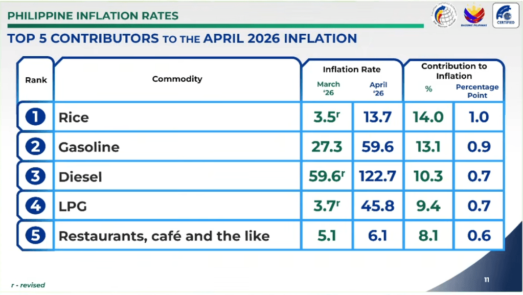 coinbureau's tweet photo. JUST IN: 🇵🇭Philippine inflation skyrocketed to a 3-year high of 7.2% in April, nearly DOUBLE the 4.1% print in March.

High fuel prices remain the main driver of inflation, with gasoline up 59.6%, diesel up 122.7%, and LPG up 45.8%.

The Philippines depends on the Middle East for nearly 90% of its oil supply.