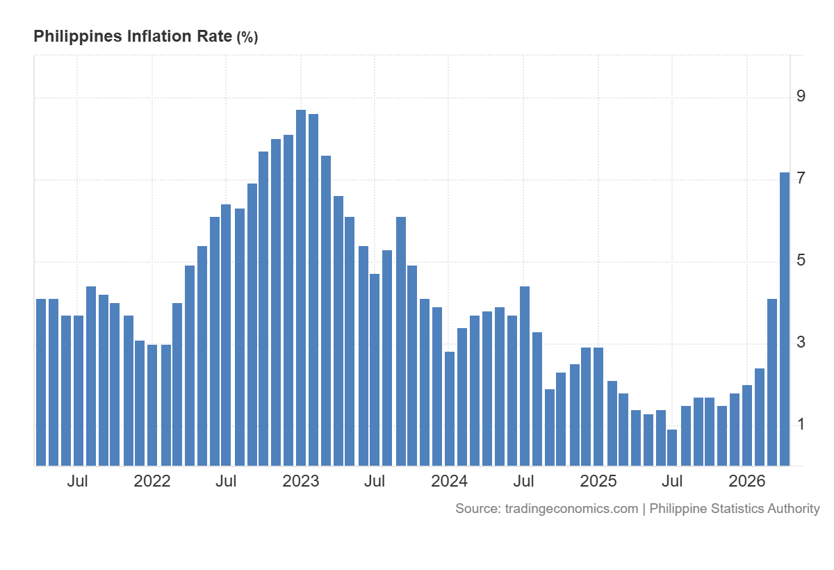 coinbureau's tweet photo. JUST IN: 🇵🇭Philippine inflation skyrocketed to a 3-year high of 7.2% in April, nearly DOUBLE the 4.1% print in March.

High fuel prices remain the main driver of inflation, with gasoline up 59.6%, diesel up 122.7%, and LPG up 45.8%.

The Philippines depends on the Middle East for nearly 90% of its oil supply.