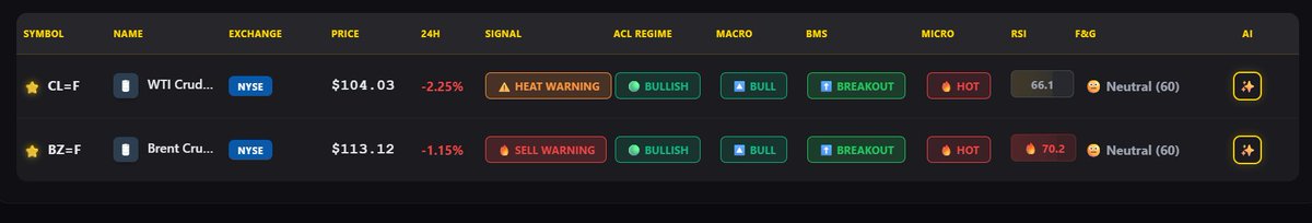 wwil83's tweet photo. Crude Oil and Brent Oil, still on a rampage, although I am getting a take profit (sell) warning on Brent Oil, Crude is getting overly hot as well. https://t.co/113dgcXANO