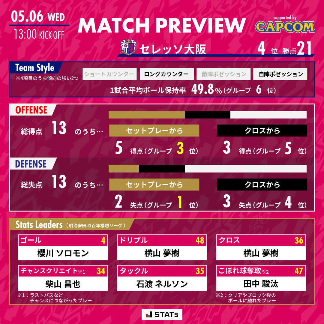 セレッソ大阪オフィシャル tweet media