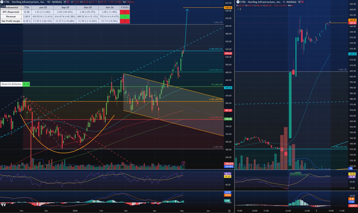 MindMoneyTradin's tweet image. #Sterling Infrastructure $STRL, i. 🚀
nach den Earnings mit +22% und die Ausbruchsbewegung nach dem Cup&amp;amp;Handle ausgedehnt.