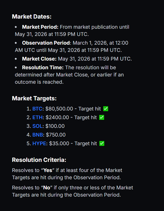 MyriadMarkets's tweet image. Update: Our Crypto Spring Market is now at 78.5% NO after BTC tagged 80500.

Can solana:So11111111111111111111111111111111111111112 tag 100 or binancecoin:native cross 750 before May 31st to reverse the market?